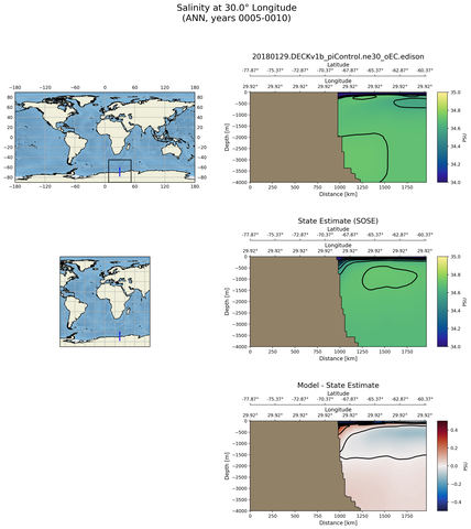 ANN Salinity at 30.0$\degree$ Longitude ANN