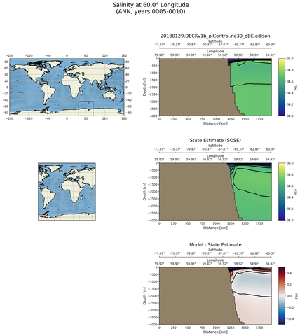 ANN Salinity at 60.0$\degree$ Longitude ANN