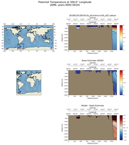 ANN Potential Temperature at 300.0$\degree$ Longitude ANN