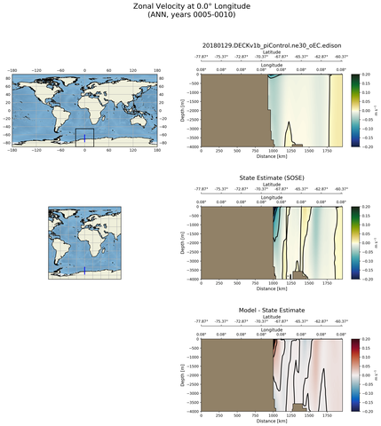 ANN Zonal Velocity at 0.0$\degree$ Longitude ANN