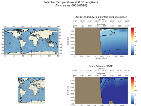 SOSE Transects