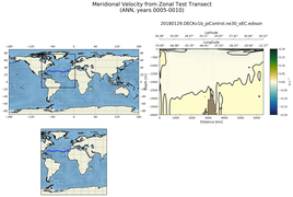 ANN Meridional Velocity from Zonal Test Transect