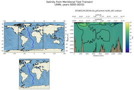 ANN Salinity from Meridional Test Transect
