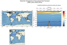 ANN Potential Temperature from Zonal Test Transect