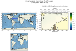 ANN Zonal Velocity from Zonal Test Transect