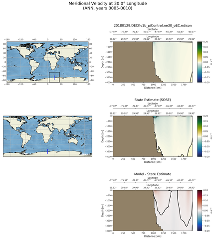 ANN Meridional Velocity at 30.0$\degree$ Longitude ANN