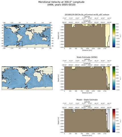 ANN Meridional Velocity at 300.0$\degree$ Longitude ANN