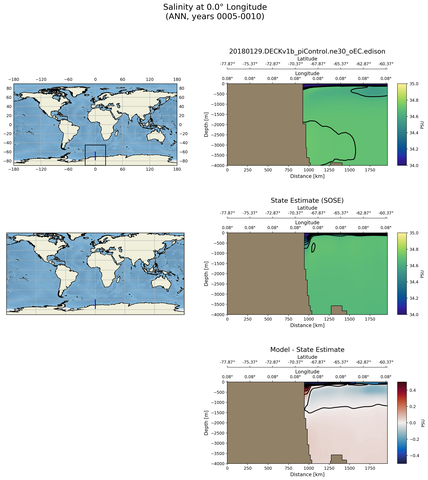 ANN Salinity at 0.0$\degree$ Longitude ANN