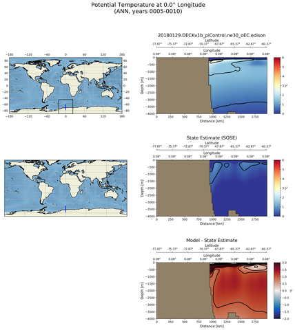 ANN Potential Temperature at 0.0$\degree$ Longitude ANN