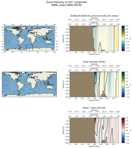 ANN Zonal Velocity at 0.0$\degree$ Longitude ANN