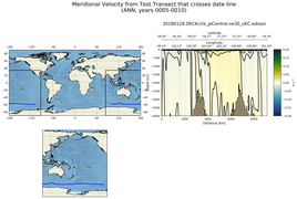 ANN Meridional Velocity from Test Transect that crosses date line