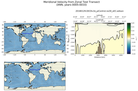 ANN Meridional Velocity from Zonal Test Transect