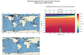 ANN Potential Density from Zonal Test Transect