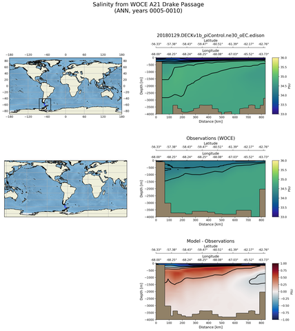ANN Salinity from WOCE A21 Drake Passage ANN