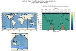 ANN Salinity from Test Transect that crosses date line