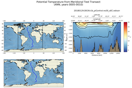 ANN Potential Temperature from Meridional Test Transect