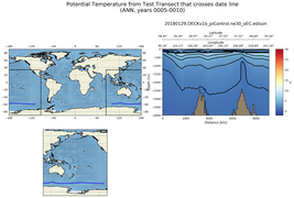 ANN Potential Temperature from Test Transect that crosses date line