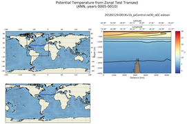 ANN Potential Temperature from Zonal Test Transect