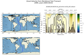 ANN Zonal Velocity from Meridional Test Transect
