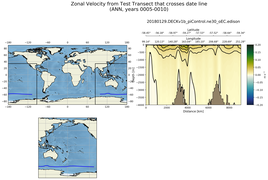 ANN Zonal Velocity from Test Transect that crosses date line