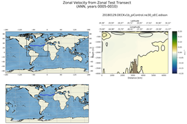 ANN Zonal Velocity from Zonal Test Transect