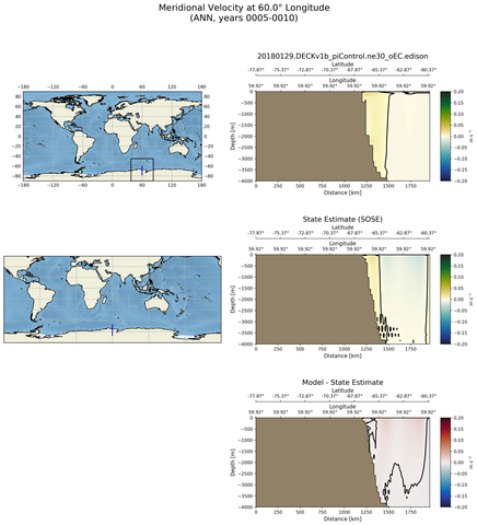 ANN Meridional Velocity at 60.0$\degree$ Longitude ANN