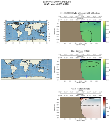 ANN Salinity at 30.0$\degree$ Longitude ANN