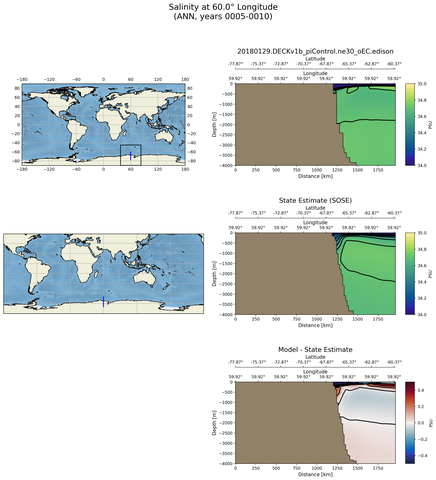 ANN Salinity at 60.0$\degree$ Longitude ANN