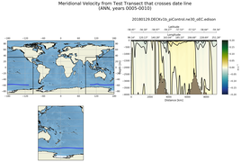 ANN Meridional Velocity from Test Transect that crosses date line