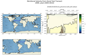 ANN Meridional Velocity from Zonal Test Transect