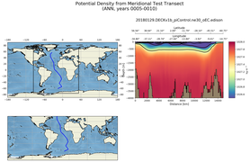 ANN Potential Density from Meridional Test Transect