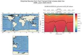 ANN Potential Density from Test Transect that crosses date line