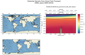 ANN Potential Density from Zonal Test Transect