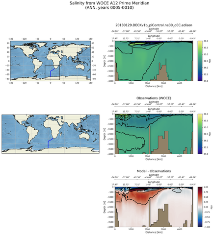 ANN Salinity from WOCE A12 Prime Meridian ANN