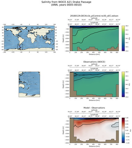 ANN Salinity from WOCE A21 Drake Passage ANN
