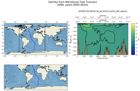 ANN Salinity from Meridional Test Transect