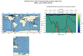 ANN Salinity from Test Transect that crosses date line
