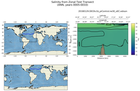ANN Salinity from Zonal Test Transect