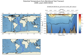 ANN Potential Temperature from Meridional Test Transect