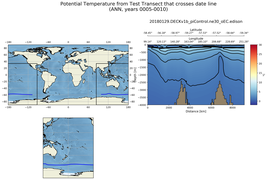 ANN Potential Temperature from Test Transect that crosses date line