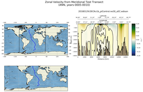 ANN Zonal Velocity from Meridional Test Transect