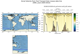 ANN Zonal Velocity from Test Transect that crosses date line