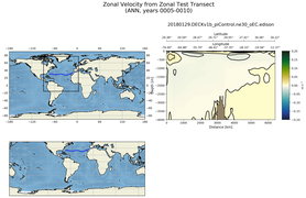 ANN Zonal Velocity from Zonal Test Transect