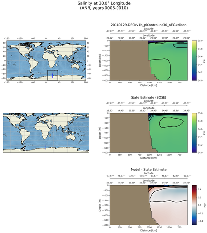 ANN Salinity at 30.0$\degree$ Longitude ANN