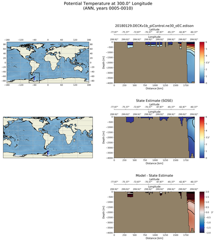 ANN Potential Temperature at 300.0$\degree$ Longitude ANN