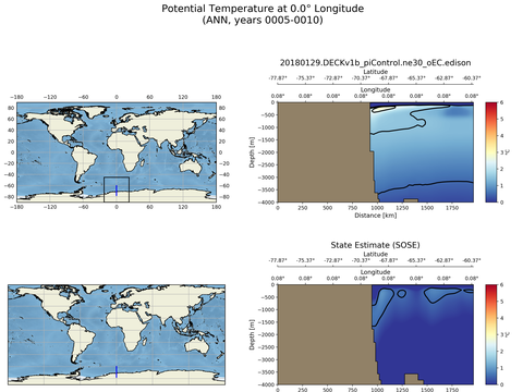 SOSE Transects