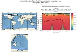 ANN Potential Density from Test Transect that crosses date line