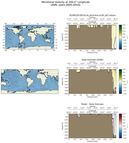 ANN Meridional Velocity at 300.0$\degree$ Longitude ANN