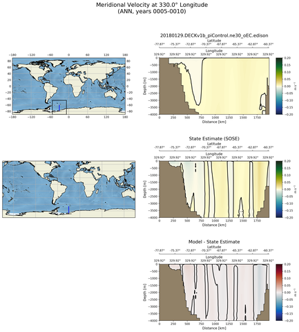 ANN Meridional Velocity at 330.0$\degree$ Longitude ANN