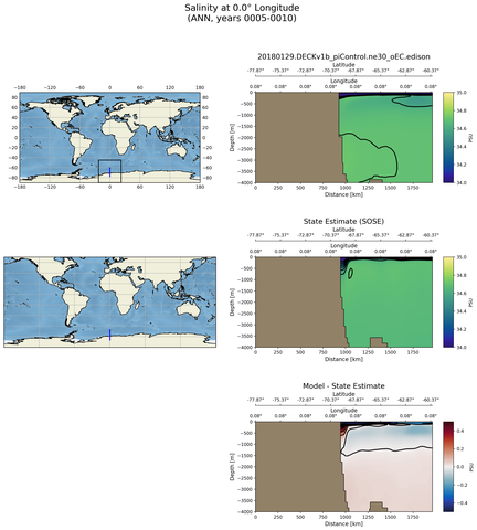 ANN Salinity at 0.0$\degree$ Longitude ANN